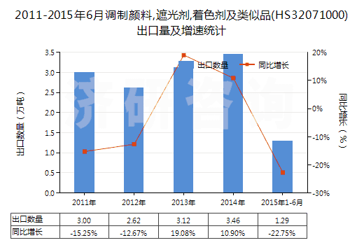 2011-2015年6月調(diào)制顏料,遮光劑,著色劑及類(lèi)似品(HS32071000)出口量及增速統(tǒng)計(jì)